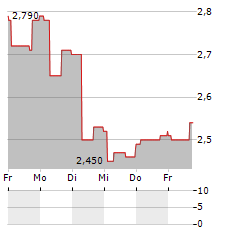 WASTBYGG GRUPPEN Aktie 5-Tage-Chart