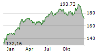 WASTE CONNECTIONS INC Chart 1 Jahr