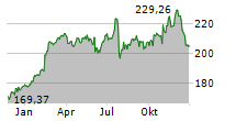 WASTE MANAGEMENT INC Chart 1 Jahr