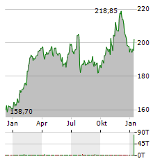 WASTE MANAGEMENT INC Jahres Chart