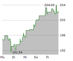 WASTE MANAGEMENT INC Chart 1 Jahr