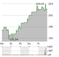 WASTE MANAGEMENT Aktie 5-Tage-Chart