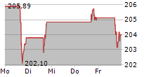 WASTE MANAGEMENT INC 5-Tage-Chart