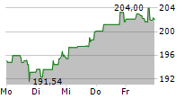 WASTE MANAGEMENT INC 5-Tage-Chart