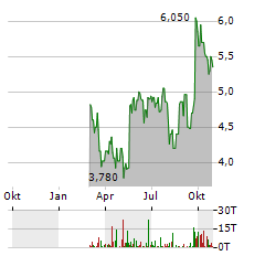 WATCHES OF SWITZERLAND Aktie Chart 1 Jahr