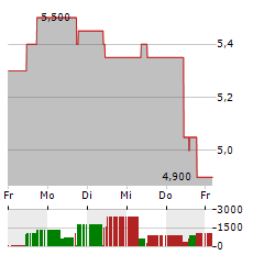 WATCHES OF SWITZERLAND Aktie 5-Tage-Chart