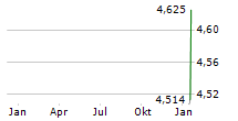 WATER INTELLIGENCE PLC Chart 1 Jahr