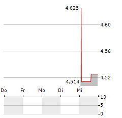 WATER INTELLIGENCE Aktie 5-Tage-Chart