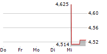 WATER INTELLIGENCE PLC 5-Tage-Chart