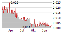 WATER WAYS TECHNOLOGIES INC Chart 1 Jahr