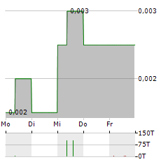 WATER WAYS TECHNOLOGIES Aktie 5-Tage-Chart