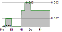 WATER WAYS TECHNOLOGIES INC 5-Tage-Chart