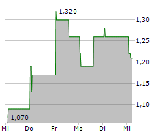 WATERDROP INC ADR Chart 1 Jahr