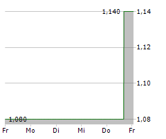 WATERDROP INC ADR Chart 1 Jahr