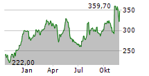 WATERS CORPORATION Chart 1 Jahr