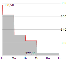 WATERS CORPORATION Chart 1 Jahr