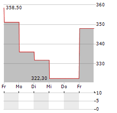 WATERS Aktie 5-Tage-Chart