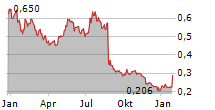 WATKIN JONES PLC Chart 1 Jahr