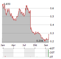 WATKIN JONES Aktie Chart 1 Jahr