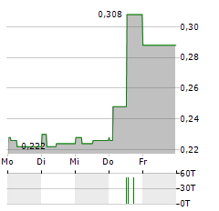 WATKIN JONES Aktie 5-Tage-Chart