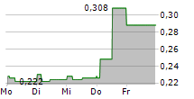 WATKIN JONES PLC 5-Tage-Chart