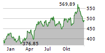 WATSCO INC Chart 1 Jahr