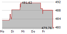 WATSCO INC 5-Tage-Chart