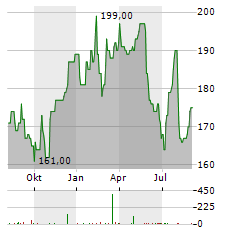 WATTS WATER TECHNOLOGIES Aktie Chart 1 Jahr