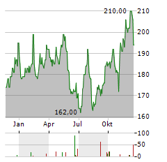 WATTS WATER TECHNOLOGIES Aktie Chart 1 Jahr