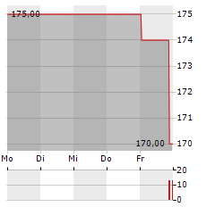 WATTS WATER TECHNOLOGIES Aktie 5-Tage-Chart