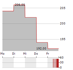 WATTS WATER TECHNOLOGIES Aktie 5-Tage-Chart