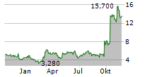 WAVE LIFE SCIENCES LTD Chart 1 Jahr