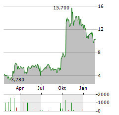 WAVE LIFE SCIENCES Aktie Chart 1 Jahr