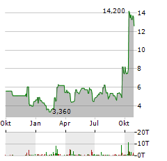 WAVE LIFE SCIENCES Aktie Chart 1 Jahr