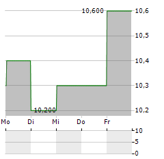 WAVE LIFE SCIENCES Aktie 5-Tage-Chart