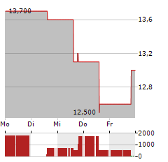 WAVE LIFE SCIENCES Aktie 5-Tage-Chart