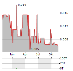 WAVERLEY PHARMA Aktie Chart 1 Jahr