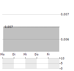 WAVERLEY PHARMA Aktie 5-Tage-Chart