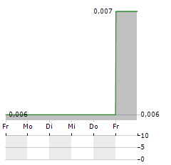 WAVERLEY PHARMA Aktie 5-Tage-Chart