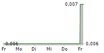 WAVERLEY PHARMA INC 5-Tage-Chart