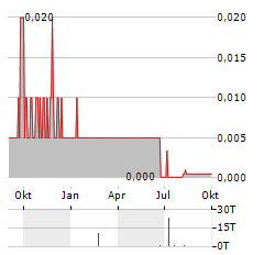 WAVERUNNER CAPITAL Aktie Chart 1 Jahr