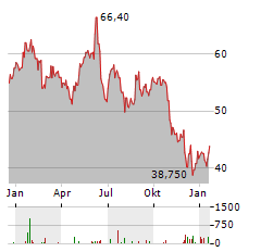 WAVESTONE Aktie Chart 1 Jahr