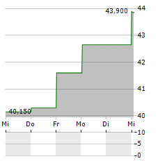 WAVESTONE Aktie 5-Tage-Chart