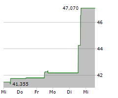 WAYFAIR INC Chart 1 Jahr