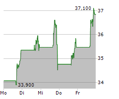 WAYSTAR HOLDING CORP Chart 1 Jahr