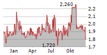 WCM BETEILIGUNGS UND GRUNDBESITZ-AG Chart 1 Jahr