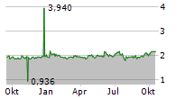 WCM BETEILIGUNGS UND GRUNDBESITZ-AG Chart 1 Jahr