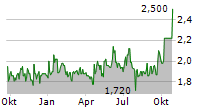 WCM BETEILIGUNGS UND GRUNDBESITZ-AG Chart 1 Jahr