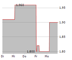 WCM BETEILIGUNGS UND GRUNDBESITZ-AG Chart 1 Jahr