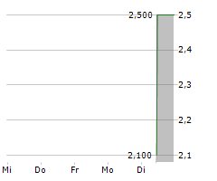 WCM BETEILIGUNGS UND GRUNDBESITZ-AG Chart 1 Jahr